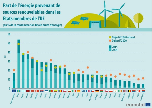 énergies renouvelables Europe France énergies renouvelables Europe France