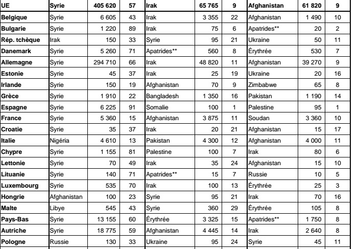 France, Allemagne, Europe, les vrais chiffres des demandes d'asile