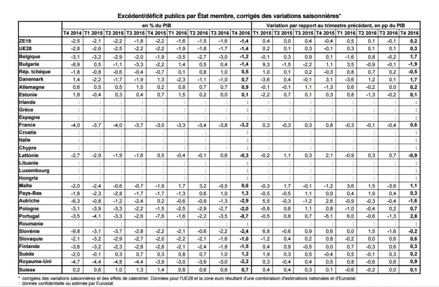 Les d&eacute;ficits publics orient&eacute;s &agrave; la baisse en Europe