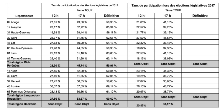 Législatives. en Haute Garonne le taux de participation 17h équivalent à 2012 Législatives. en Haute Garonne le taux de participation (17h) équivalent à 2012
