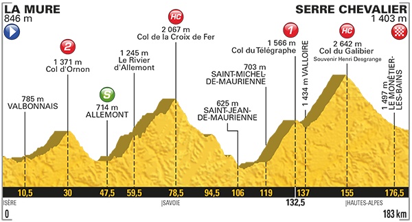 Tour de France La Mure-Serre Chevalier. profil avec 4 cols Tour de France La Mure-Serre Chevalier. profil avec 4 cols