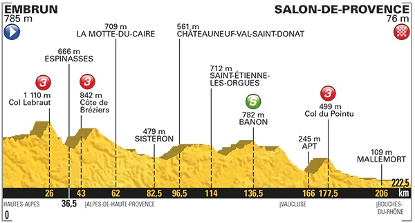 Tour de France étape 19. Embrun Salon de Provence, les sprinters à la fête Tour de France étape 19. Embrun Salon de Provence, les sprinters à la fête ?