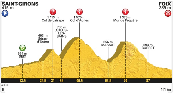 Tour de France. 3 cols sur l'étape Saint Girons - Foix Tour de France. 3 cols sur l'étape Saint Girons - Foix