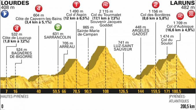 Lourdes Laruns Aspin, Tourmalet, Aubisque, les géants des Pyrénées Lourdes Laruns : Aspin, Tourmalet, Aubisque, les géants des Pyrénées