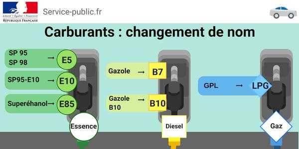 Essence carburants nouveaux nom services public