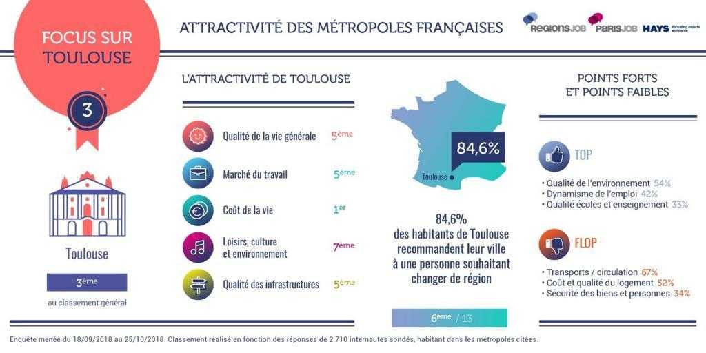 Attractivité Toulouse