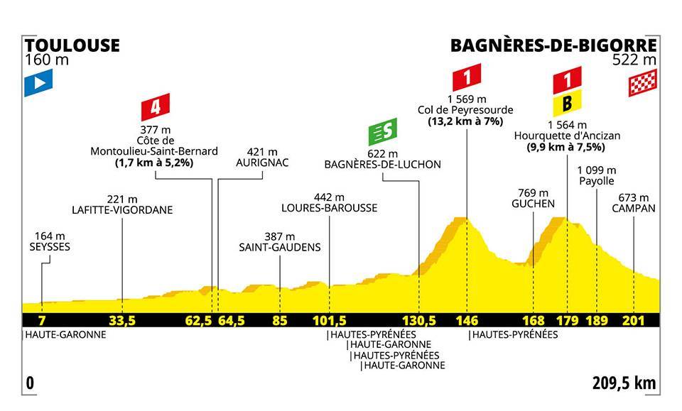 Toulouse Bagnères de Bigorre 2 cols au programme Toulouse Bagnères de Bigorre 2 cols au programme