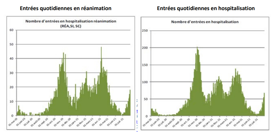 Covid19 Hospitalisations en très forte hausse en cette fin juillet